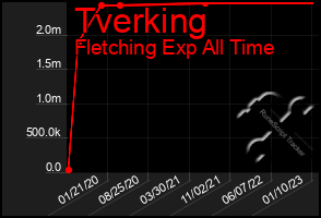 Total Graph of Tverking