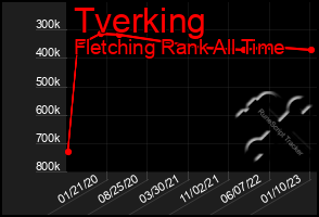 Total Graph of Tverking