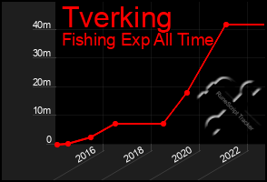 Total Graph of Tverking