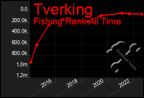 Total Graph of Tverking