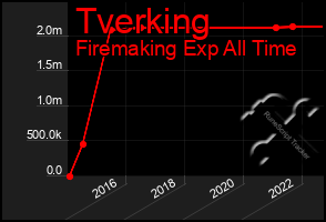 Total Graph of Tverking