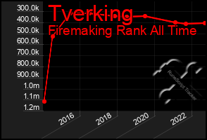 Total Graph of Tverking