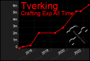 Total Graph of Tverking