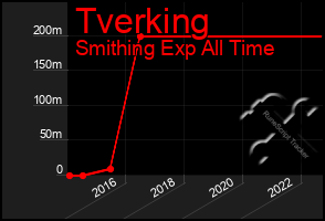 Total Graph of Tverking