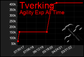 Total Graph of Tverking