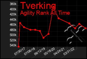 Total Graph of Tverking