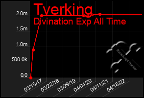 Total Graph of Tverking