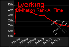 Total Graph of Tverking