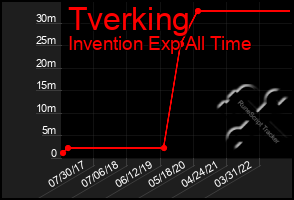 Total Graph of Tverking