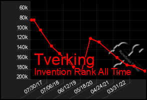 Total Graph of Tverking