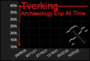 Total Graph of Tverking