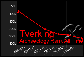 Total Graph of Tverking