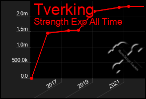 Total Graph of Tverking