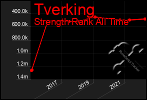 Total Graph of Tverking