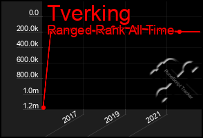 Total Graph of Tverking