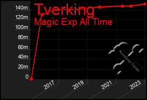 Total Graph of Tverking