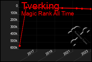 Total Graph of Tverking