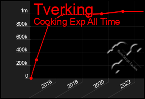 Total Graph of Tverking