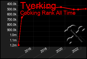 Total Graph of Tverking