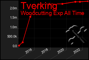 Total Graph of Tverking