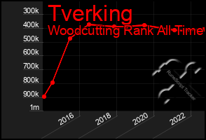 Total Graph of Tverking