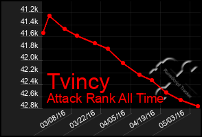 Total Graph of Tvincy