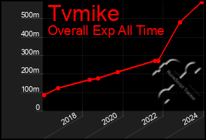 Total Graph of Tvmike