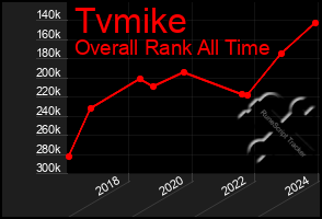 Total Graph of Tvmike