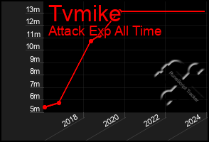 Total Graph of Tvmike