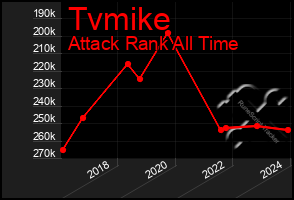 Total Graph of Tvmike