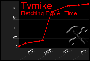 Total Graph of Tvmike