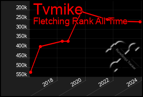 Total Graph of Tvmike