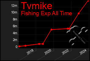 Total Graph of Tvmike