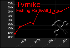 Total Graph of Tvmike