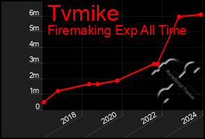 Total Graph of Tvmike