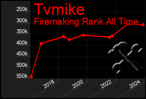 Total Graph of Tvmike