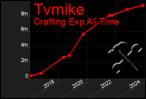 Total Graph of Tvmike