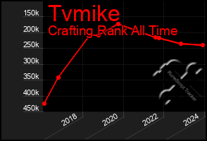 Total Graph of Tvmike