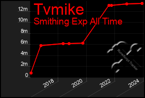 Total Graph of Tvmike