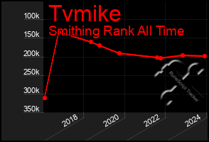 Total Graph of Tvmike