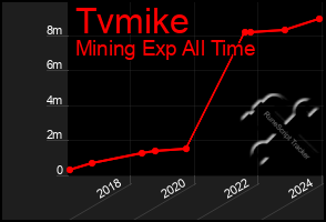 Total Graph of Tvmike