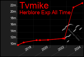 Total Graph of Tvmike