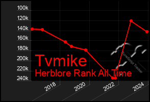 Total Graph of Tvmike