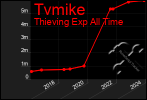 Total Graph of Tvmike