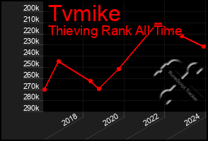 Total Graph of Tvmike