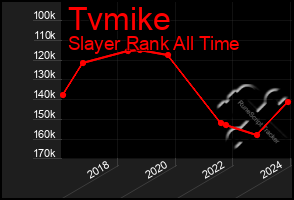 Total Graph of Tvmike