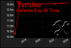 Total Graph of Tvmike