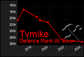 Total Graph of Tvmike