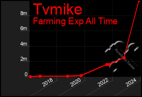 Total Graph of Tvmike