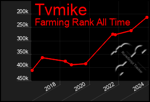 Total Graph of Tvmike